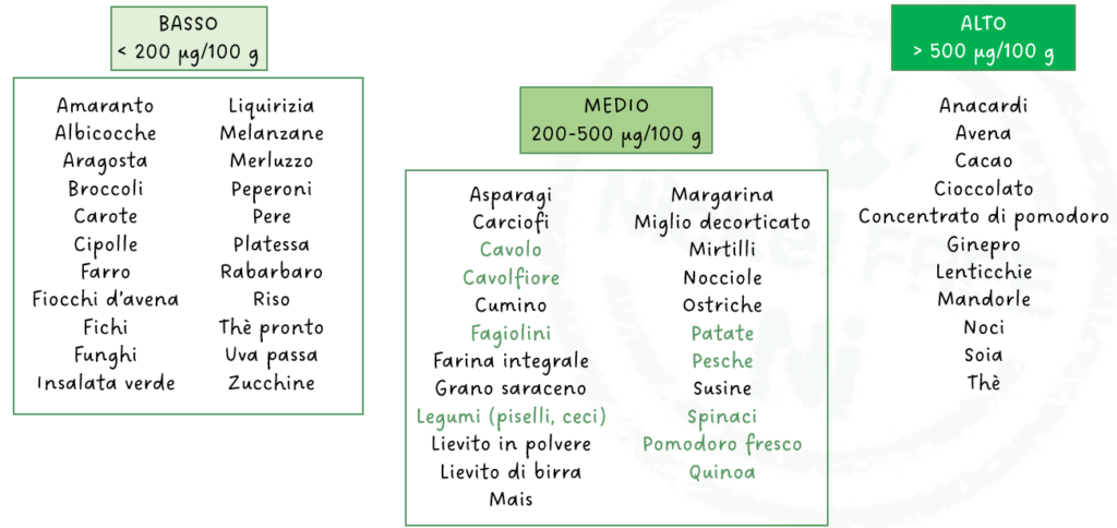 Classificazione dei cibi in base al contenuto di nichel 