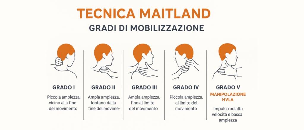 Tecnica Maitland e approccio integrato alle cervicalgie come trattiamo il dolore cervicale e la radicolopatia da ernia cervicale