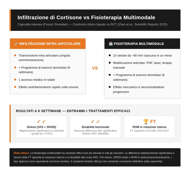 Confronto tra i due protocolli di trattamento e risultati clinici a 6 settimane (Zare et al., 2025)