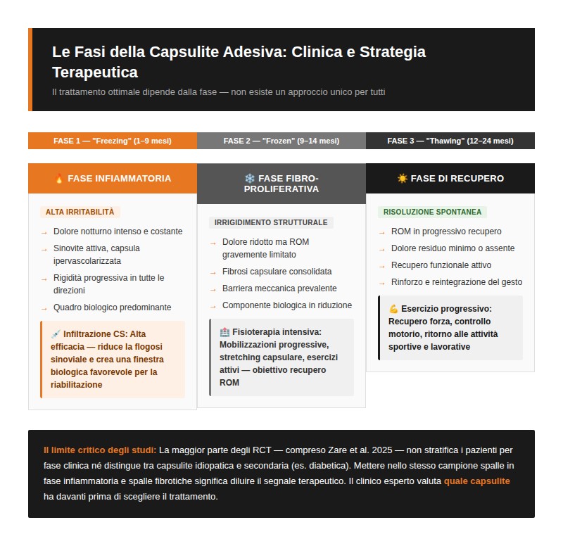 Fasi cliniche della capsulite adesiva e orientamento terapeutico per ciascuna