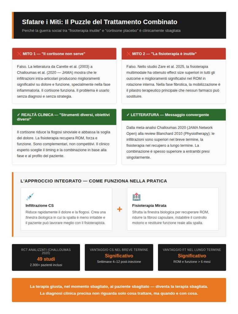 Confronto tra posizioni estreme e approccio clinico integrato basato sulla letteratura
